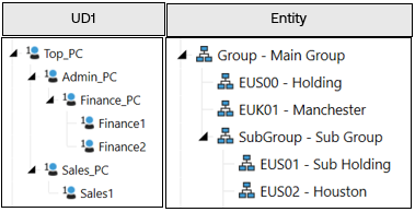 On the left is a User Defined dimension 1 column with a navigation tree that includes profit centers. On the right is an Entity column with a navigation tree that includes groups and subgroups for legal entities.